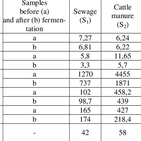 Physic And Chemical Parameters Of Substrates Before And After Anaerobic