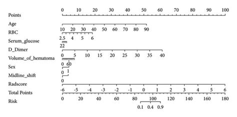 Clinical Radiomics Nomogram The Nomogram Was Composed Of Rad Score