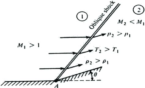 Oblique shock wave and its effect on flow properties. | Download ...