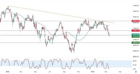 Dow Jones Technical Analysis: The Index Is Falling Again