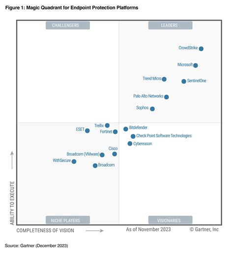 CrowdStrike Named a Leader in 2023 Gartner® Magic Quadrant™ for EPP