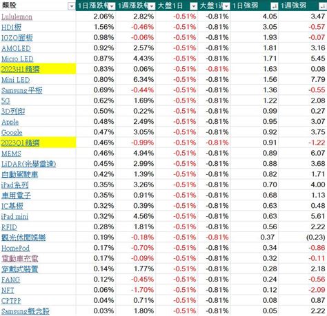 每天三分鐘看盡大盤強勢族群與強勢股20230831