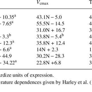 Relationships Between J Max V Cmax And TPU And Leaf N Content Used