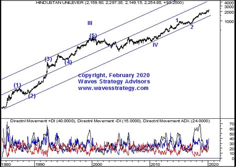 How To Trade Using Advanced Indicators Like Parabolic Sar With Adx