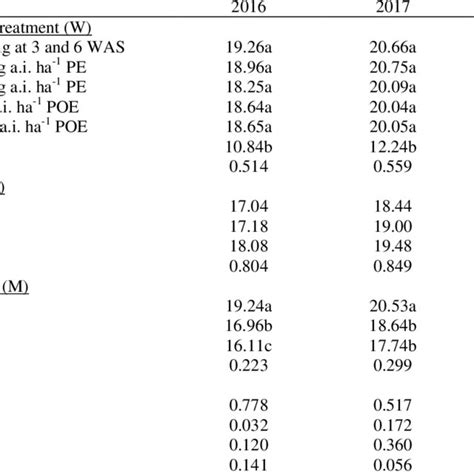 Effects Of Weed Control Treatment Sowing Date And Sowing Method On