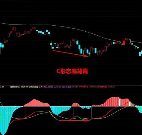 底背离是什么意思？macd指标底背离详解图解 Macd指标的面积，代表了涨跌的动能。dif线与零轴的距离，反映了走势的强弱，代表了涨跌的势能