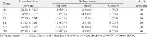 Microshear Bond Strength Mpa And Failure Mode Analysis Of Each Group