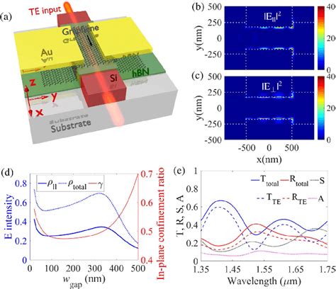 A 3D Illustration Of A Nano Slot Hybrid Plasmonic Waveguide B And