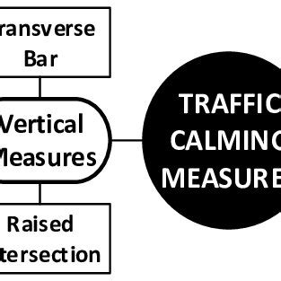 Various traffic calming measures [1] | Download Scientific Diagram