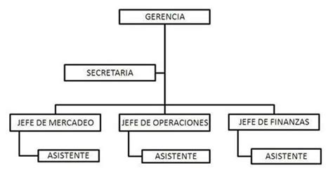 Organigrama De Una Empresa Blogeconomista