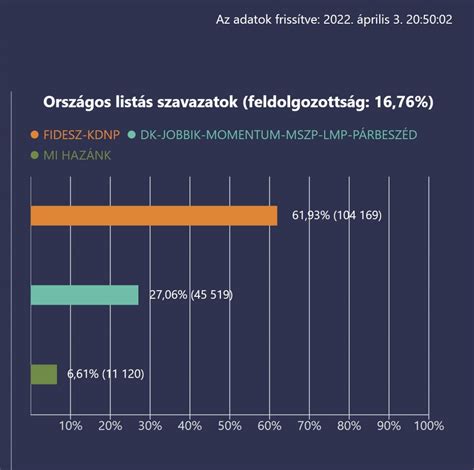 Hivatalos Gy N Z Ki A Fidesz Nyeri A V Laszt St Megint N Zz K