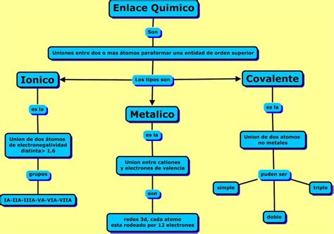 Mapa conceptual de enlaces químicos Guía paso a paso