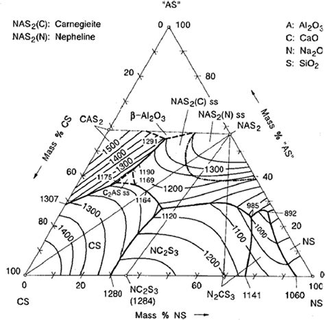 Liquidus Surface In The Cao Sio 2 Ena 2 O Sio 2 Ecao Al 2 O 3 2sio 2 E Download Scientific