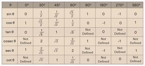 Trig Values Table Pdf | Cabinets Matttroy