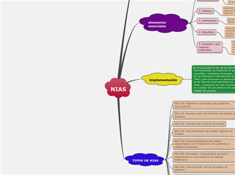 NIAS Mind Map