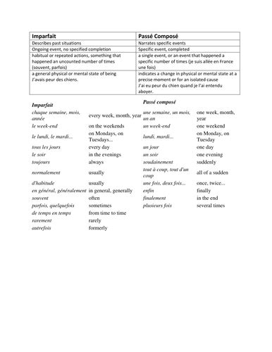 Passé Composé Vs Imparfait Exercises Pdf With Answers