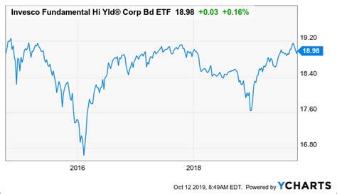 Invesco Fundamental High Yield Corporate Bond ETF: Still Okay To Own ...