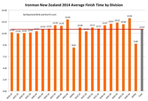 RunTri: Ironman New Zealand 2014 Results Analysis