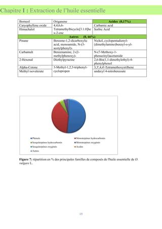 Extraction de l'huile essentielle | PDF