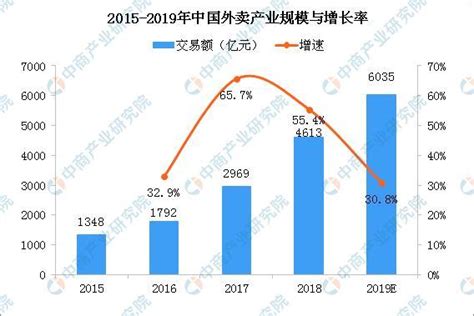 2019年中國餐飲行業市場回顧及2020年發展趨勢預測 壹讀