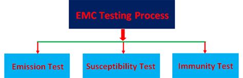 What Is Electromagnetic Compatibility Emc Emc Testing Process And Requirements For Emc