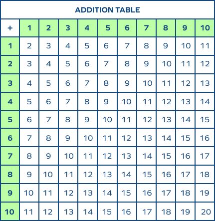 Addition Table: Addition Table 1 to 10, Tips, Examples, Facts