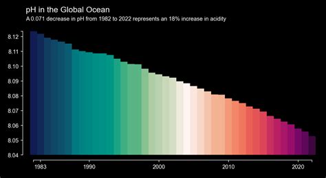 ESA - Global ocean acidification increase