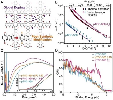 Doping And Post Synthetic Modification A Schematic Representations Of