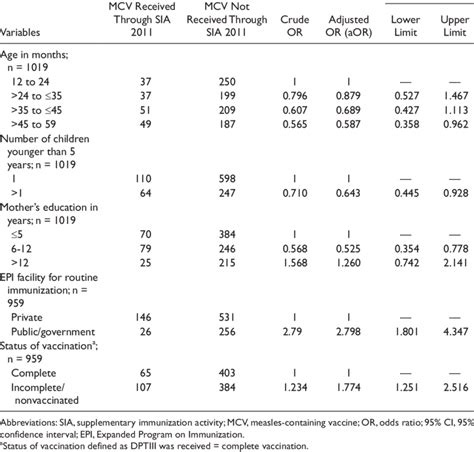 Multivariable Analysis Showing Association Of Factors With Determinants