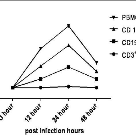 Replication Kinetics Of Chpv In Human Pbmc Subsets Pbmc Cd14