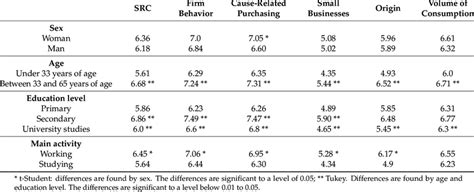 Averages And Comparison Among Socio Demographic Variables Download