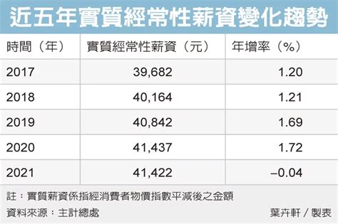 加薪被通膨吃掉！實質薪資倒退 五年來首見 Phew好險網