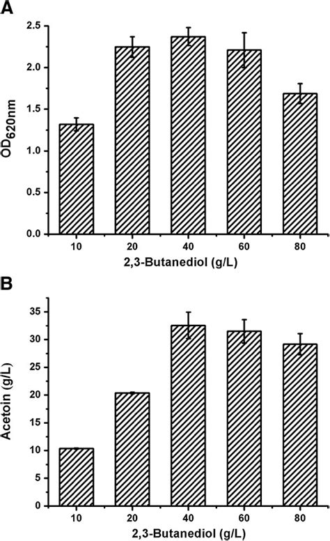 Effect Of 23 Butanediol Concentration On Acetoin Production By G