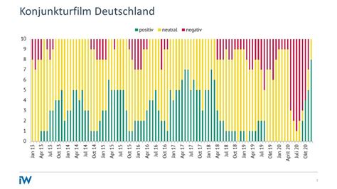 Konjunkturampel Warten Auf Das Fr Hjahr Institut Der Deutschen