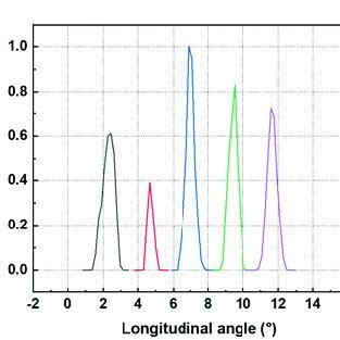 Normalized Intensity Distribution Of The Measured Far Field Pattern In