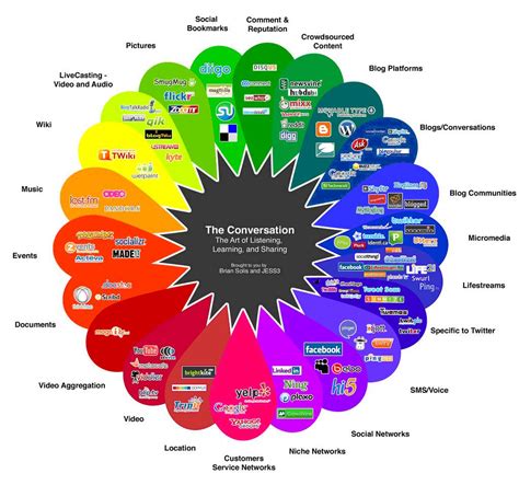 Social Media Charts And Graphs Social Media And Pr Class Blog