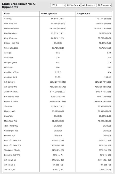 Djokovic Rune Prediction H H Stats With Ai