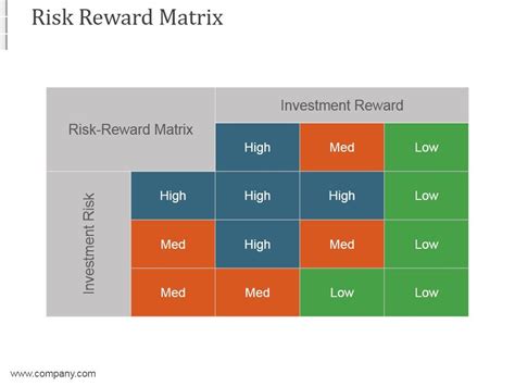 Risk Reward Matrix Ppt PowerPoint Presentation Rules