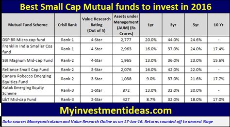 Best Small Cap Mutual Funds To Invest In 2016