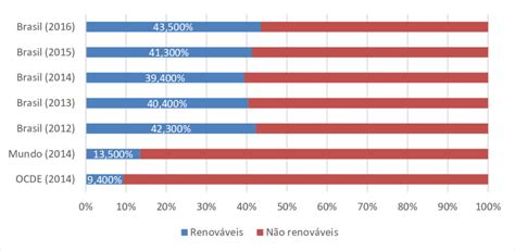 Participa O De Energias Renov Veis Na Matriz Energ Tica No Brasil E No