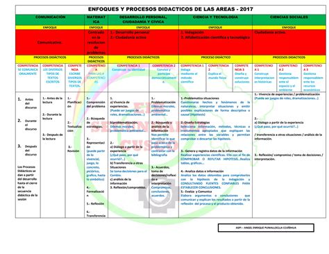 Enfoques Y Procesos Didacticos De Las Areas Ppt