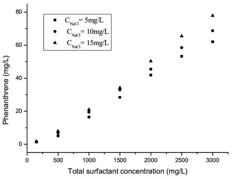 Solubilization Of Phenanthrene With Coexisting NaCl 5 10 And 15