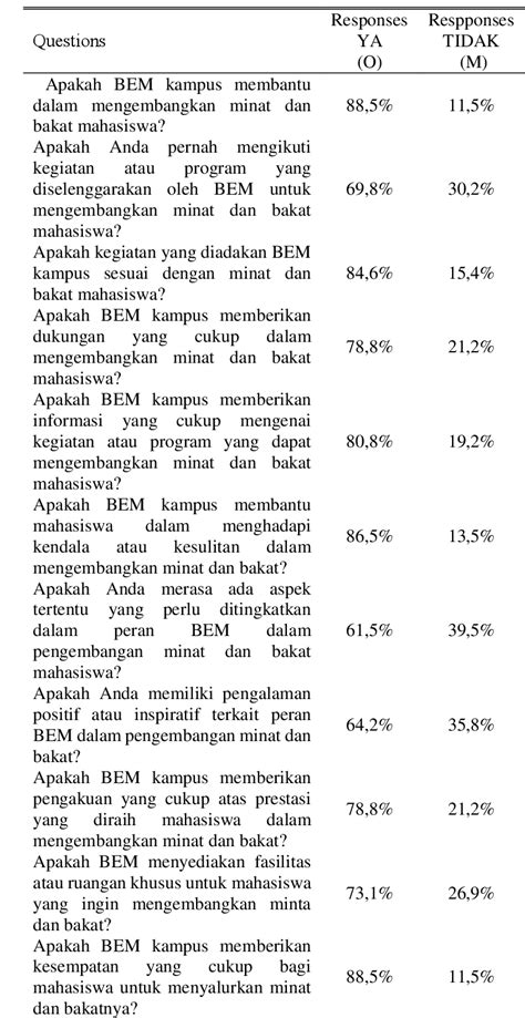 Table 1 From Peranan Badan Eksekutif Mahasiswa Bem Dalam Pengembangan