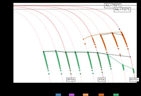 Predicted CCT Behaviour For SA 540 B24 Steel For An ASTM PAG Size Of