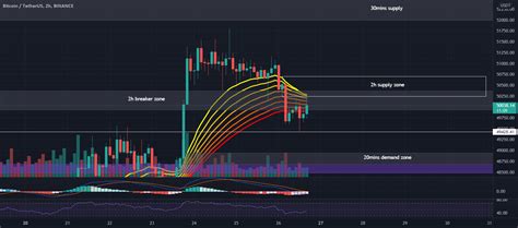 Btcusdt H Chart For Binance Btcusdt By Saviour Tradingview