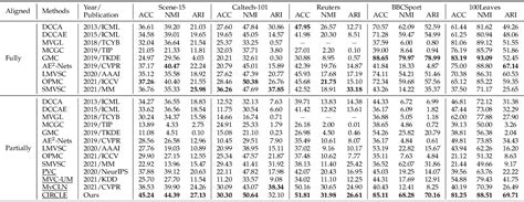 Cross View Graph Contrastive Representation Learning On Partially