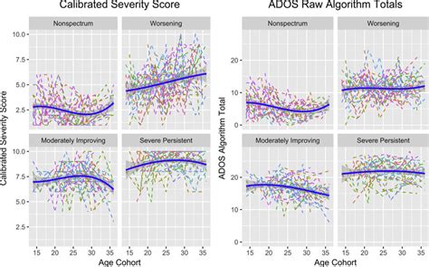 Autism Diagnostic Observation Schedule Ados Calibrated Severity Score