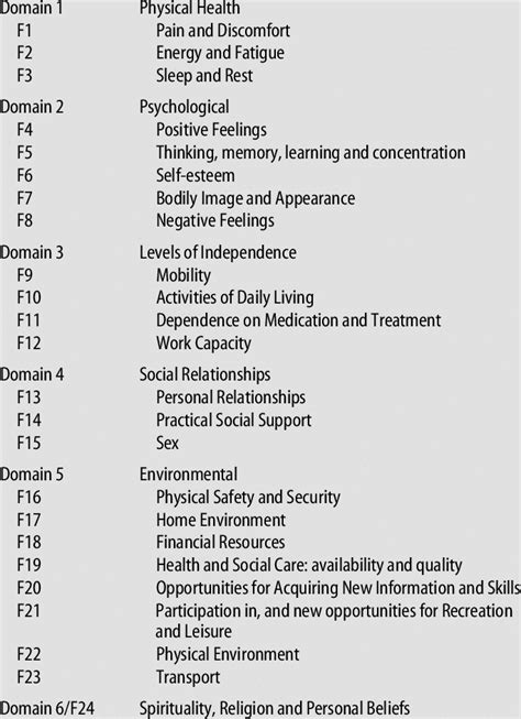 Structure Of The Whoqol Domains And Facets F Of The Whoqol Download