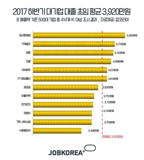 올 하반기 대기업 신입공채 166 증가