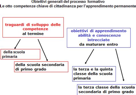 Indicazioni Nazionali Primo Ciclo